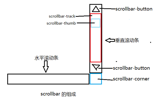 深圳网站建设教你如何自定义滚动条样式或者隐藏