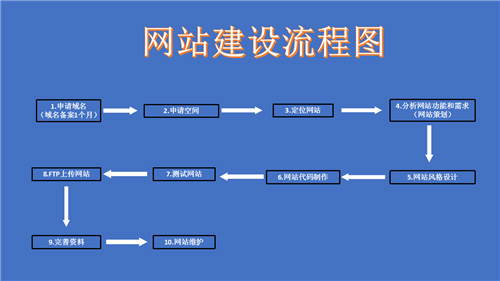 深圳网站建设的流程。